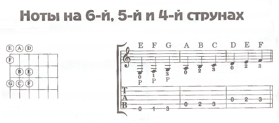 Гитара ноты 6. Ноты по струнам. Ноты на гитарных струнах. Ноты для гитары по струнно. Шестая струна Ноты.